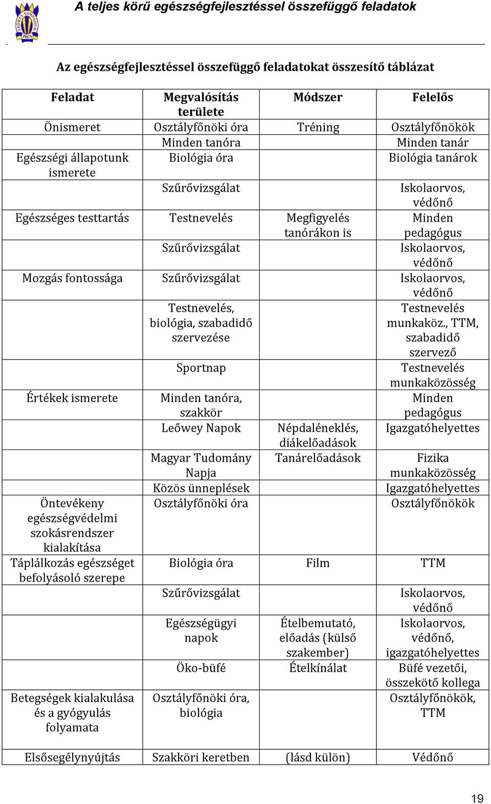 tanórákon is Minden pedagógus Szűrővizsgálat Iskolaorvos, védőnő Mozgás fontossága Szűrővizsgálat Iskolaorvos, védőnő Testnevelés, biológia, szabadidő szervezése Testnevelés munkaköz.