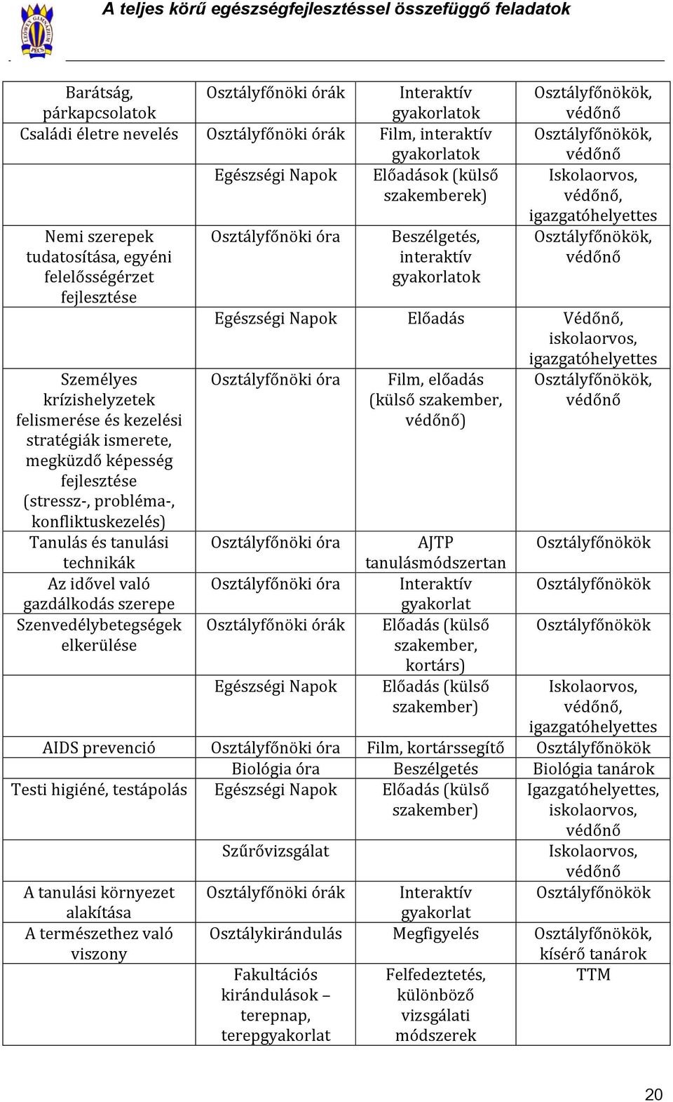 fejlesztése (stressz-, probléma-, konfliktuskezelés) Tanulás és tanulási technikák Az idővel való gazdálkodás szerepe Szenvedélybetegségek elkerülése Osztályfőnöki óra Beszélgetés, interaktív