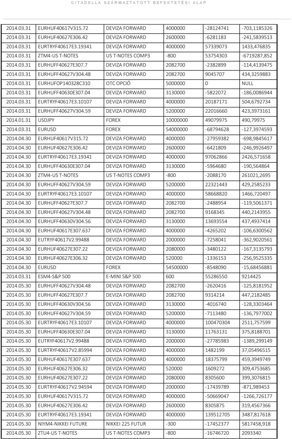 03.31 EURHUFF40627V304.48 DEVIZA FORWARD 2082700 9045707 434,3259883 2014.03.31 EURHUFOP140328C310 OTC OPCIÓ 5000000 0 NULL 2014.03.31 EURHUFF40630E307.