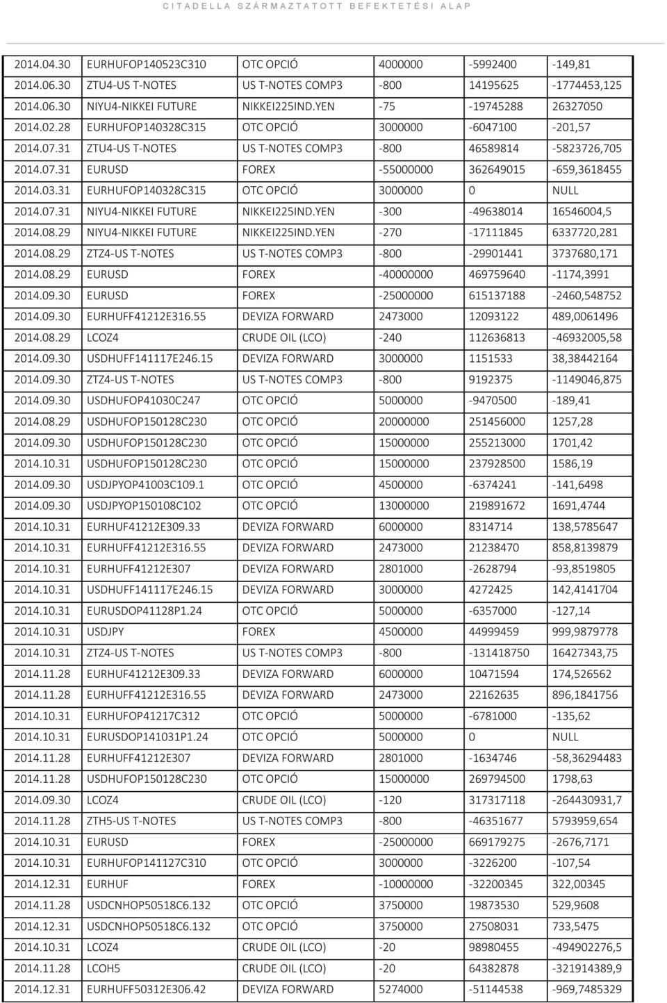 03.31 EURHUFOP140328C315 OTC OPCIÓ 3000000 0 NULL 2014.07.31 NIYU4-NIKKEI FUTURE NIKKEI225IND.YEN -300-49638014 16546004,5 2014.08.29 NIYU4-NIKKEI FUTURE NIKKEI225IND.