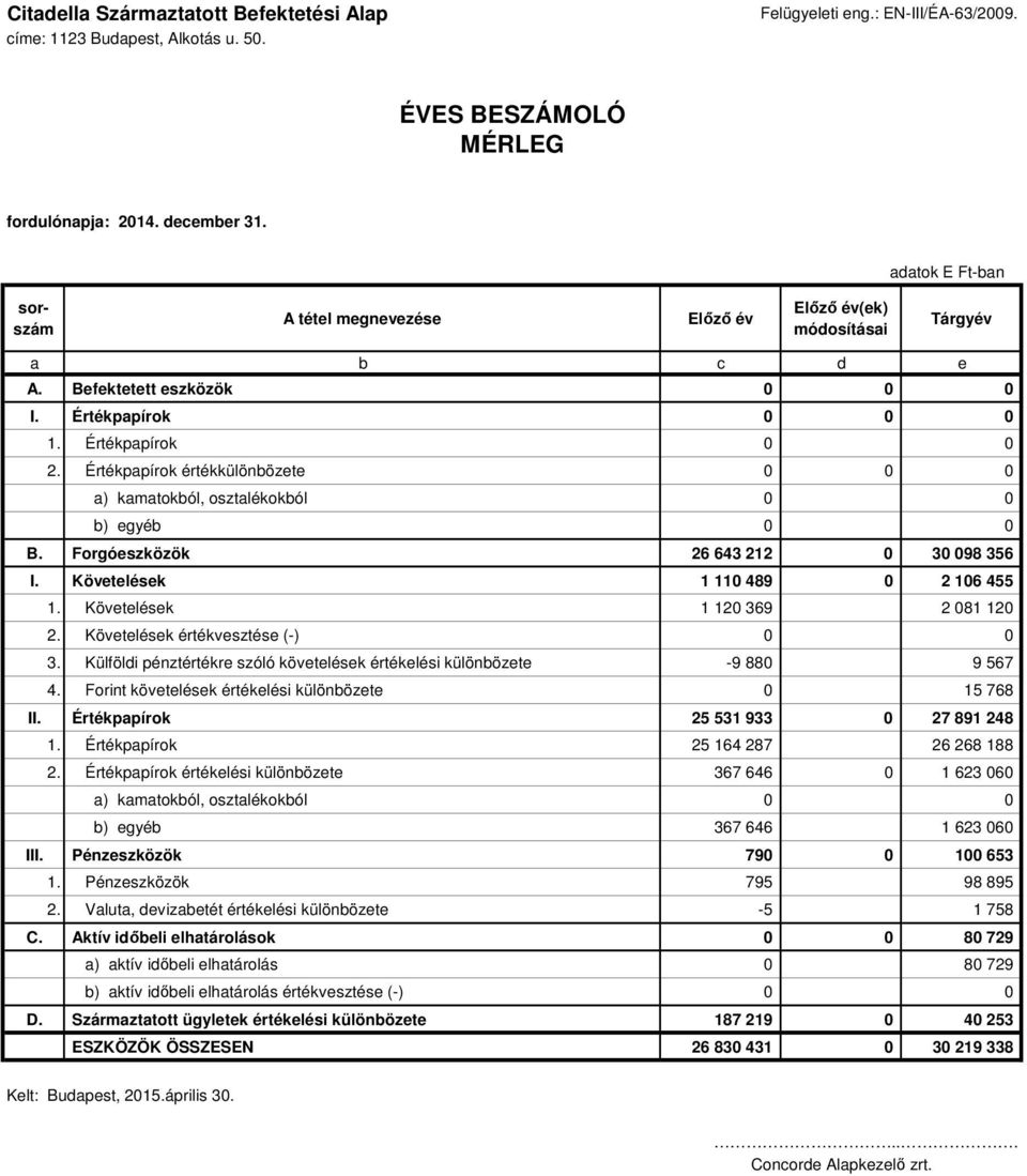 Értékpapírok értékkülönbözete 0 0 0 a) kamatokból, osztalékokból 0 0 b) egyéb 0 0 B. Forgóeszközök 26 643 212 0 30 098 356 I. Követelések 1 110 489 0 2 106 455 1. Követelések 1 120 369 2 081 120 2.