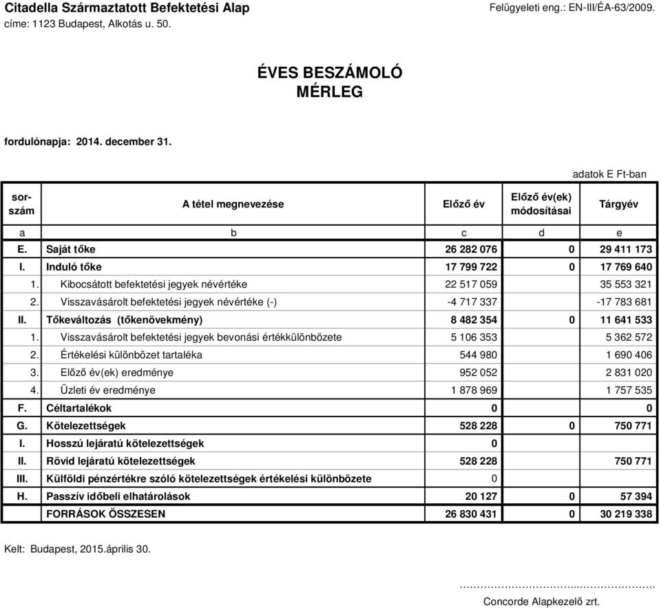 Kibocsátott befektetési jegyek névértéke 22 517 059 35 553 321 2. Visszavásárolt befektetési jegyek névértéke (-) -4 717 337-17 783 681 II. Tőkeváltozás (tőkenövekmény) 8 482 354 0 11 641 533 1.