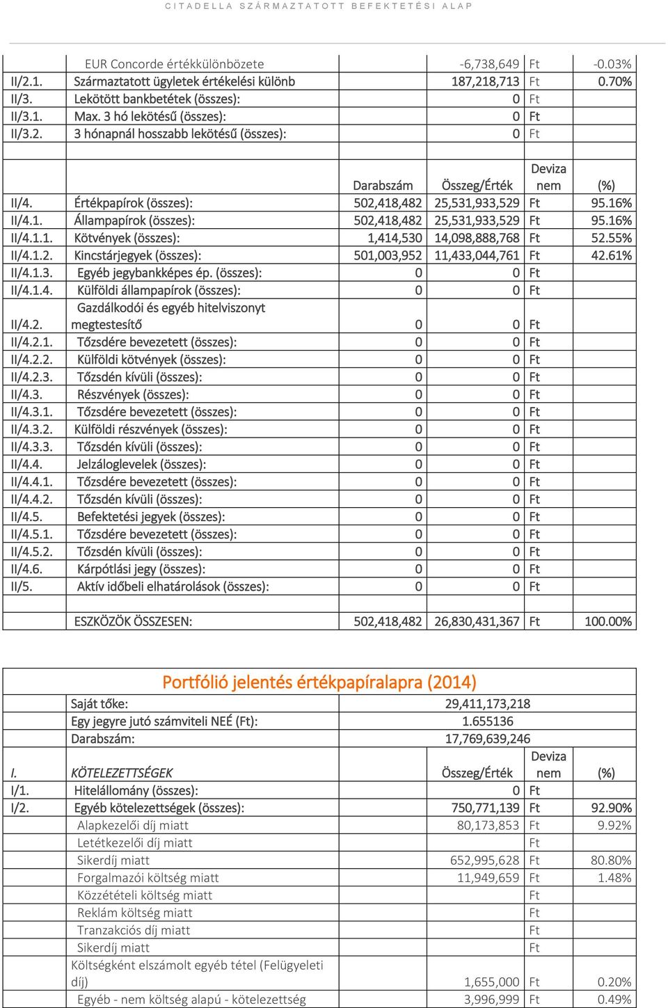 ,482 25,531,933,529 Ft 95.16% II/4.1. Állampapírok (összes): 502,418,482 25,531,933,529 Ft 95.16% II/4.1.1. Kötvények (összes): 1,414,530 14,098,888,768 Ft 52.55% II/4.1.2. Kincstárjegyek (összes): 501,003,952 11,433,044,761 Ft 42.