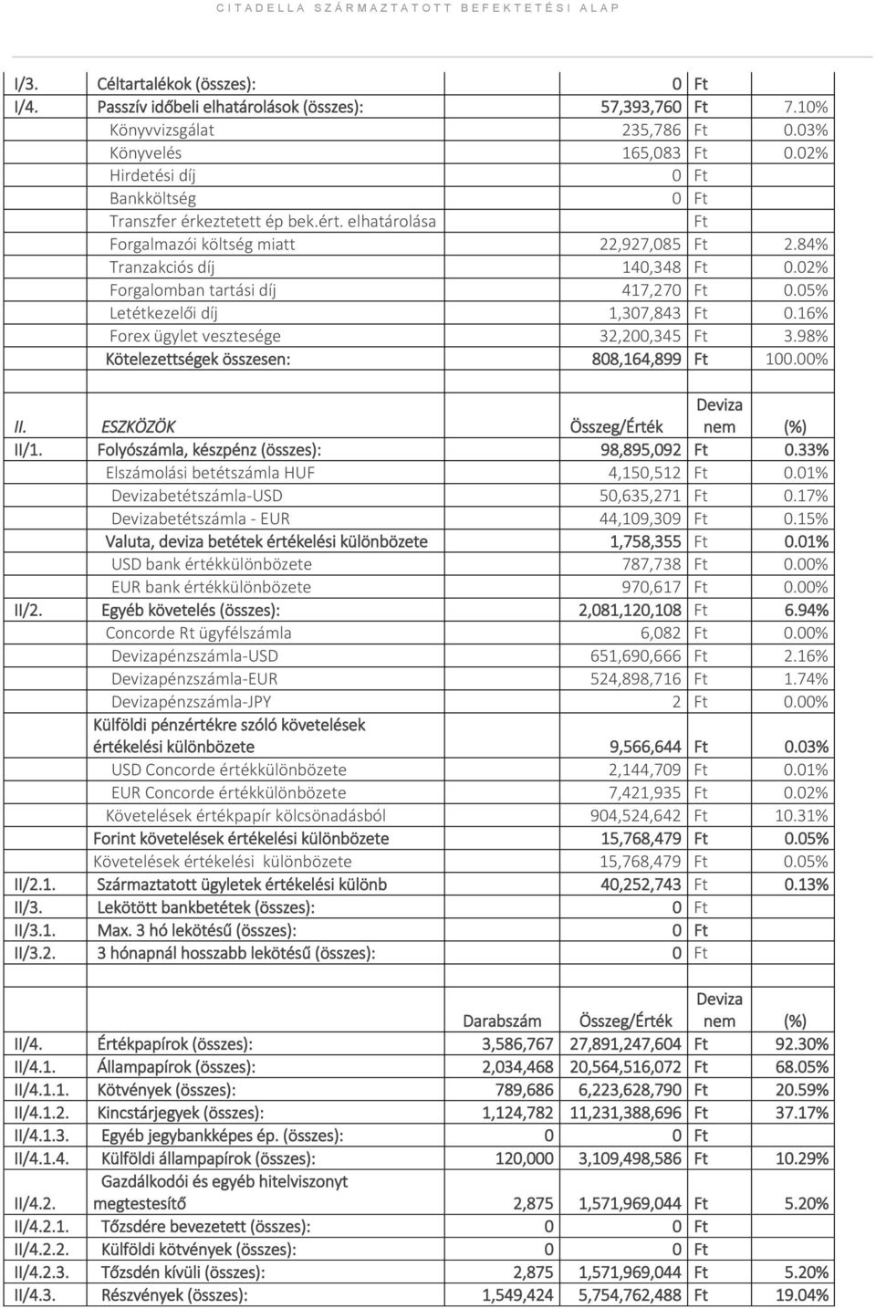 02% Forgalomban tartási díj 417,270 Ft 0.05% Letétkezelői díj 1,307,843 Ft 0.16% Forex ügylet vesztesége 32,200,345 Ft 3.98% Kötelezettségek összesen: 808,164,899 Ft 100.00% II.