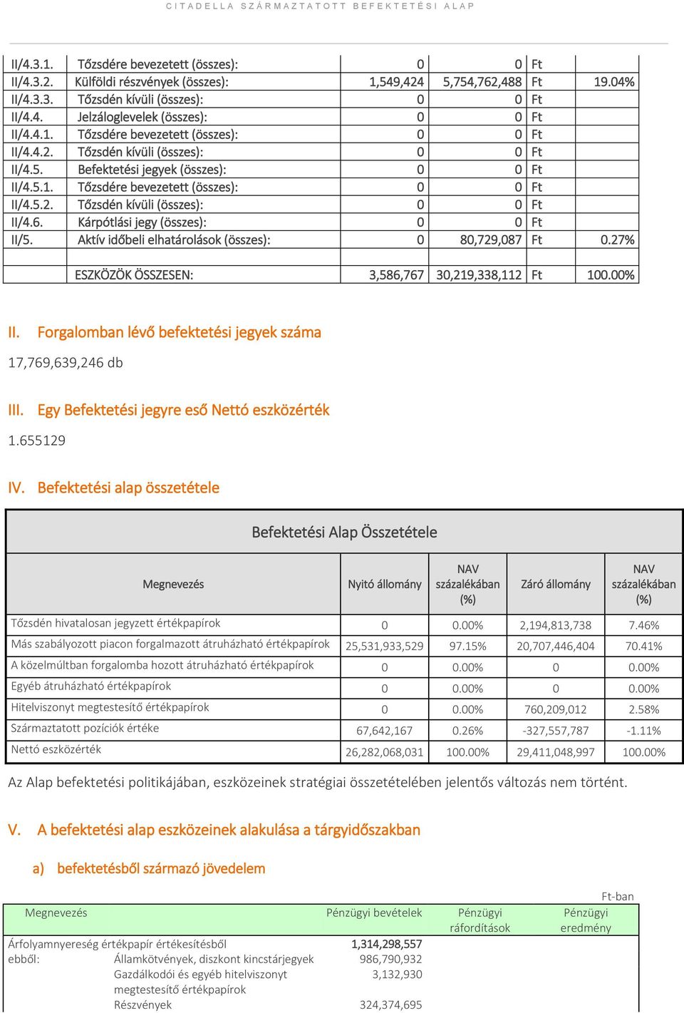 Kárpótlási jegy (összes): 0 0 Ft II/5. Aktív időbeli elhatárolások (összes): 0 80,729,087 Ft 0.27% ESZKÖZÖK ÖSSZESEN: 3,586,767 30,219,338,112 Ft 100.00% II.