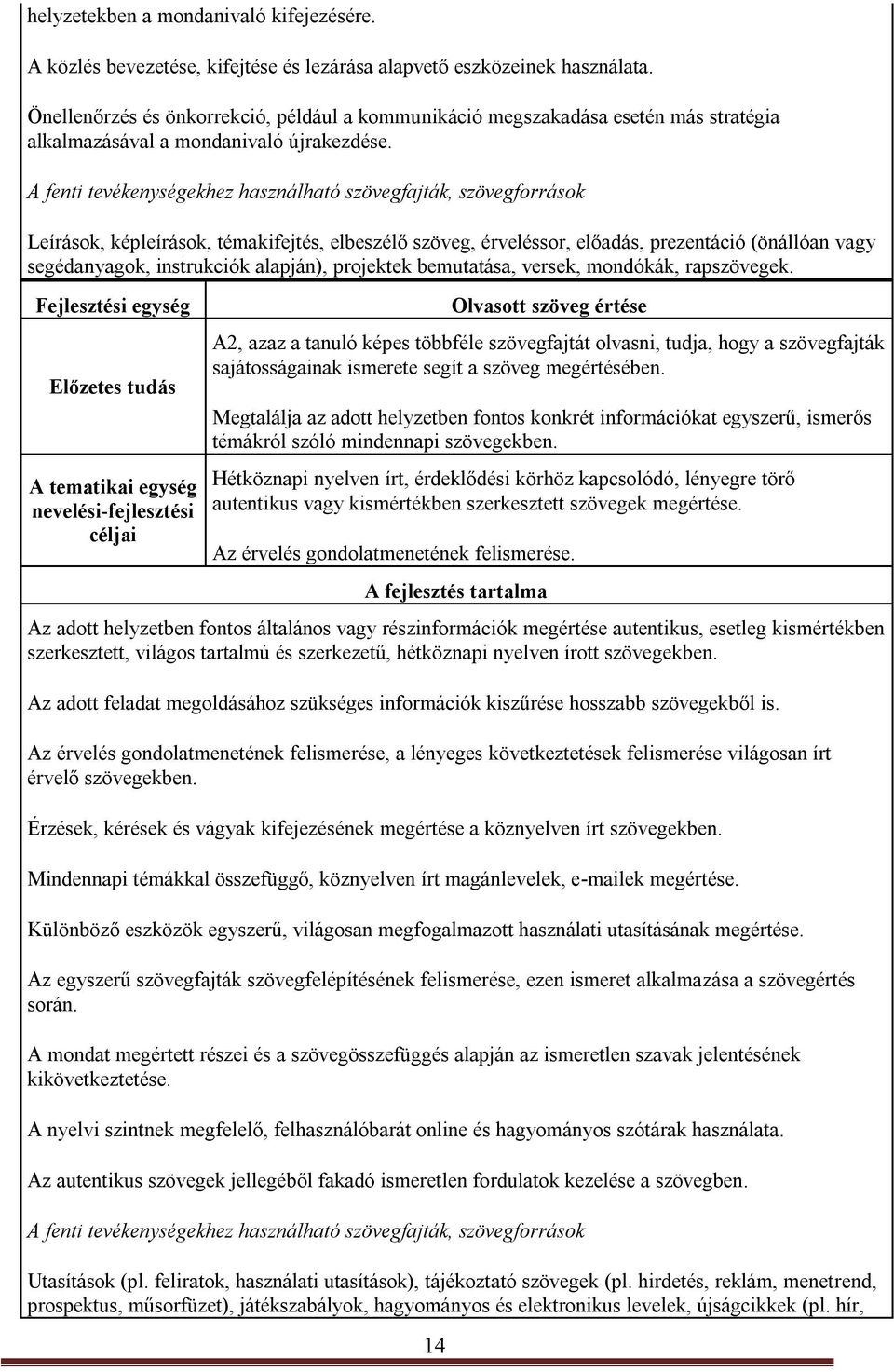 A fenti tevékenységekhez használható szövegfajták, szövegforrások Leírások, képleírások, témakifejtés, elbeszélő szöveg, érveléssor, előadás, prezentáció (önállóan vagy segédanyagok, instrukciók