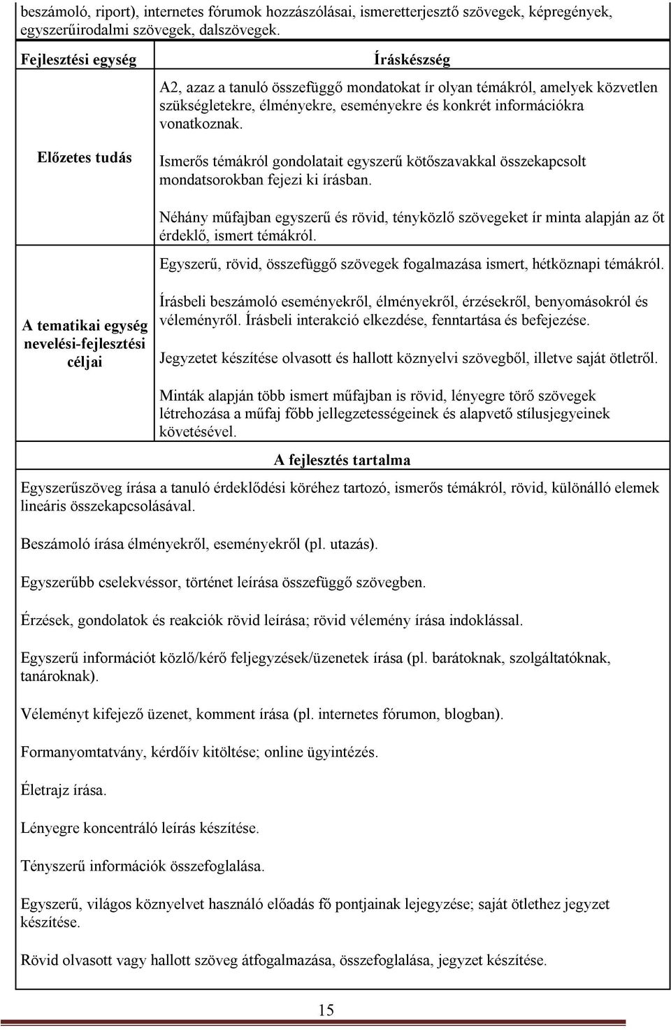 Ismerős témákról gondolatait egyszerű kötőszavakkal összekapcsolt mondatsorokban fejezi ki írásban.