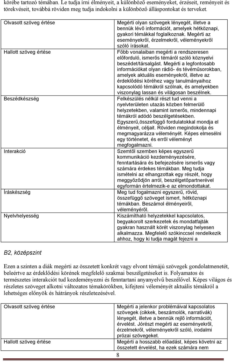 témákkal foglalkoznak. Megérti az eseményekről, érzelmekről, véleményekről szóló írásokat. Főbb vonalaiban megérti a rendszeresen előforduló, ismerős témáról szóló köznyelvi beszédet/társalgást.