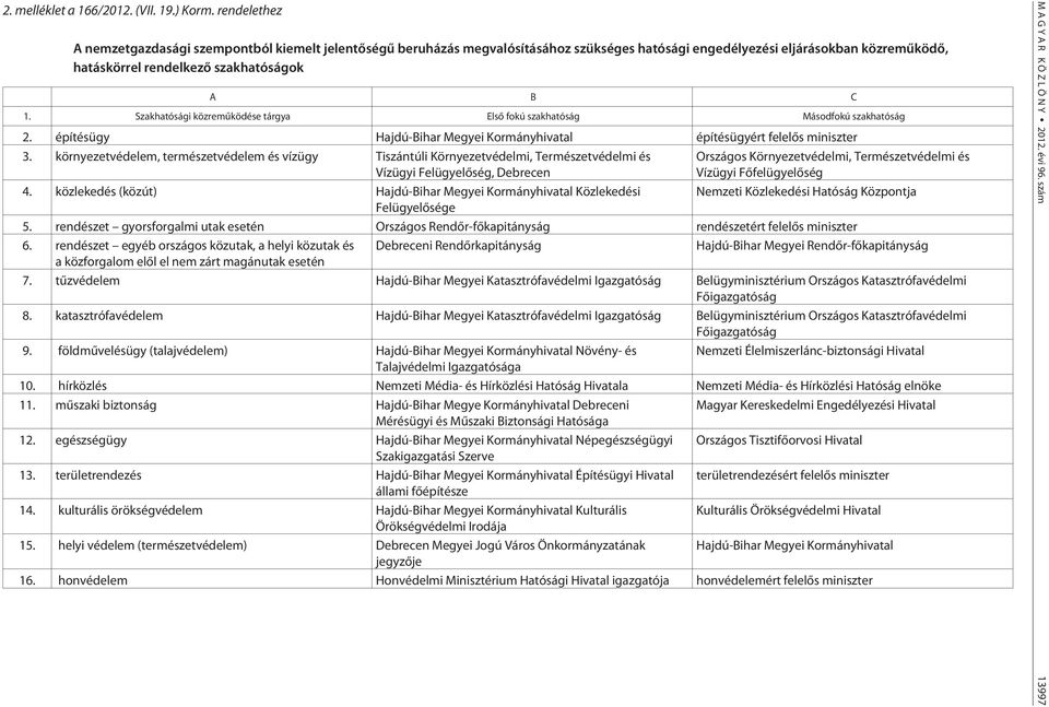 Szakhatósági közremûködése tárgya Elsõ fokú szakhatóság Másodfokú szakhatóság 2. építésügy Hajdú-Bihar Megyei Kormányhivatal építésügyért felelõs miniszter 3.