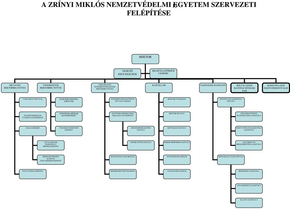 PÁLYÁZATI IRODA REKTORI TITKÁRSÁG PÉNZÜGYI ÉS SZÁMVITELI OSZTÁLY FELNŐTTKÉPZÉSI ÉS TÁVOKTATÁSI KÖZPONT STRATÉGIAI VÉDELMI KUTATÓINTÉZET EGYETEMI INFORMATIKAI SZOLGÁLTATÓ KÖZPONT REKTORI HIVATAL