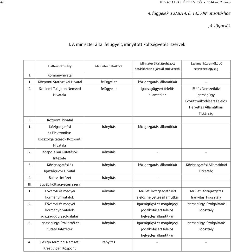 Kormányhivatal 1. Központi Statisztikai Hivatal felügyelet közigazgatási államtitkár 2.