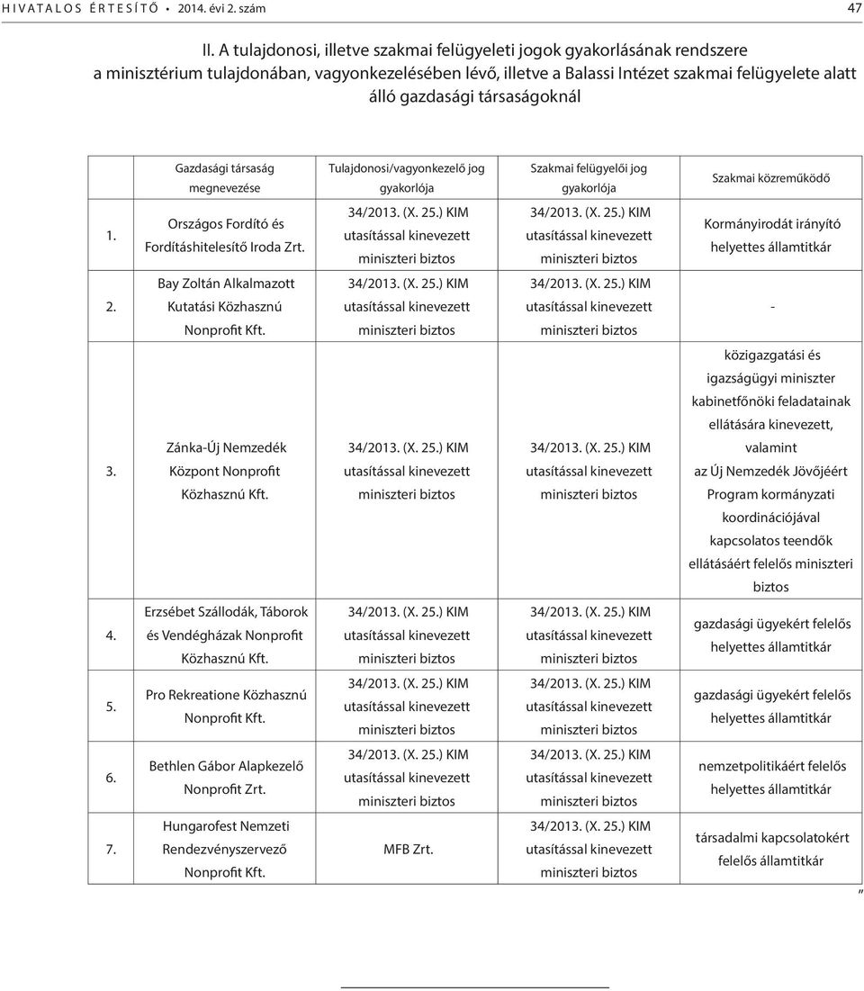 társaságoknál Gazdasági társaság megnevezése Tulajdonosi/vagyonkezelő jog gyakorlója Szakmai felügyelői jog gyakorlója Szakmai közreműködő 1. Országos Fordító és Fordításhitelesítő Iroda Zrt. 34/2013.