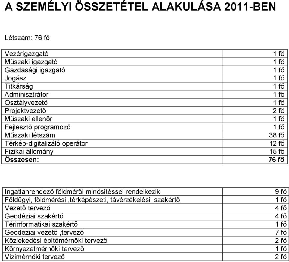 fő 15 fő 76 fő Ingatlanrendező földmérői minősítéssel rendelkezik Földügyi, földmérési,térképészeti, távérzékelési szakértő Vezető tervező Geodéziai