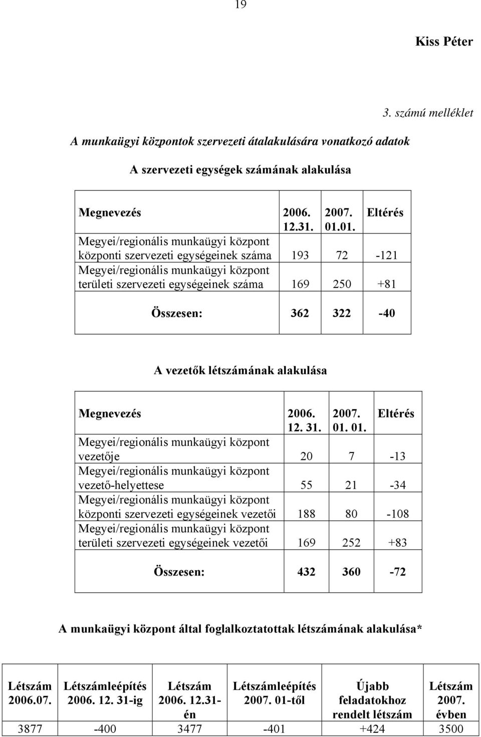 vezetők létszámának alakulása Megnevezés 2006. 2007. Eltérés 12. 31. 01.