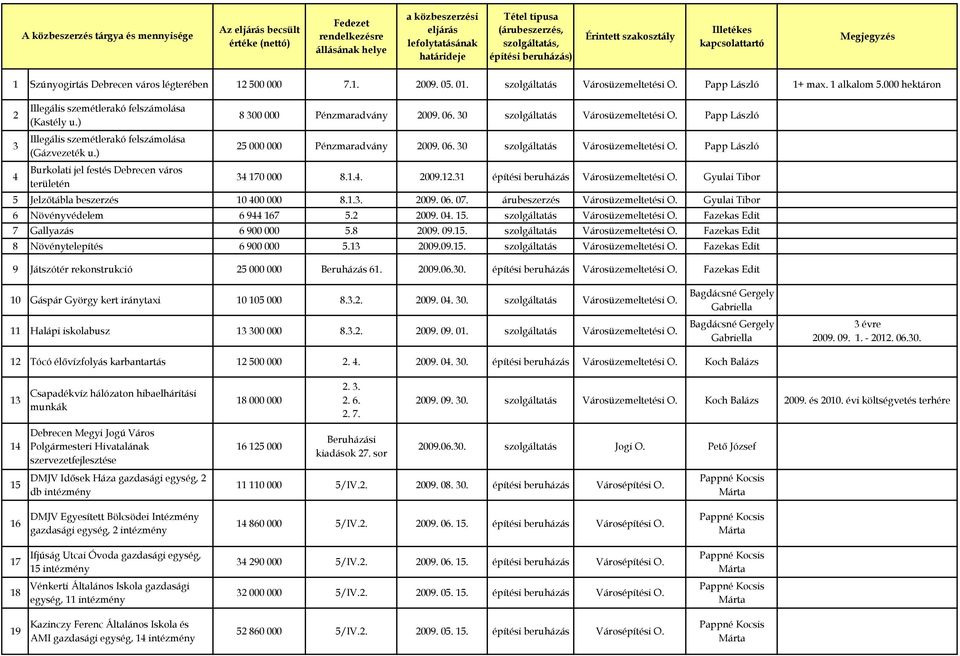 Papp László 1+ max. 1 alkalom 5.000 hektáron 2 Illegális szemétlerakó felszámolása (Kastély u.) 8 300 000 Pénzmaradvány 2009. 06. 30 szolgáltatás Városüzemeltetési O.