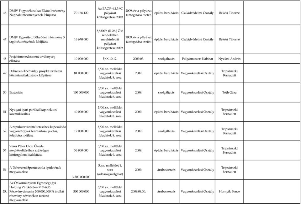 ) ÖM rendeletben meghirdetett e 2009. 2009. év a támogatása esetén építési beruházás Családvédelmi Osztály Békési Tiborné 48 Projektmenedzsment tevéknység ellátása 10 000 000 5/X.10.12. 2009.03.