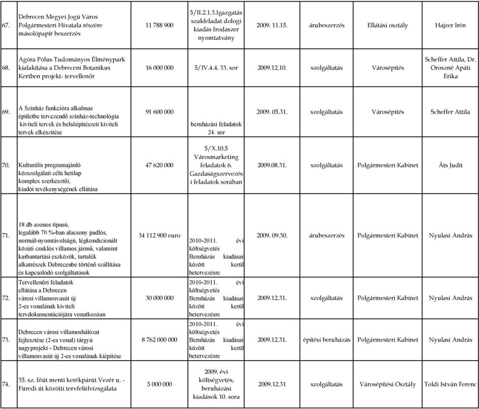 A Színház funkcióra alkalmas épületbe tervezendő színház-technológia kiviteli tervek és belsőépítészeti kiviteli tervek elkészítése 91 600 000 beruházási feladatok 24. sor 2009. 05.31.