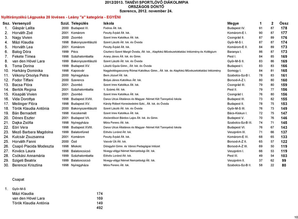 Mázi Klaudia 1998 Bakonyszentlászló Szent László Ált. Isk. és Óvoda Győr-M-S I. 87 87 174 5. Horváth Lea 2001 Komárom Feszty Árpád Ált. Isk. Komárom-E II. 84 89 173 6.