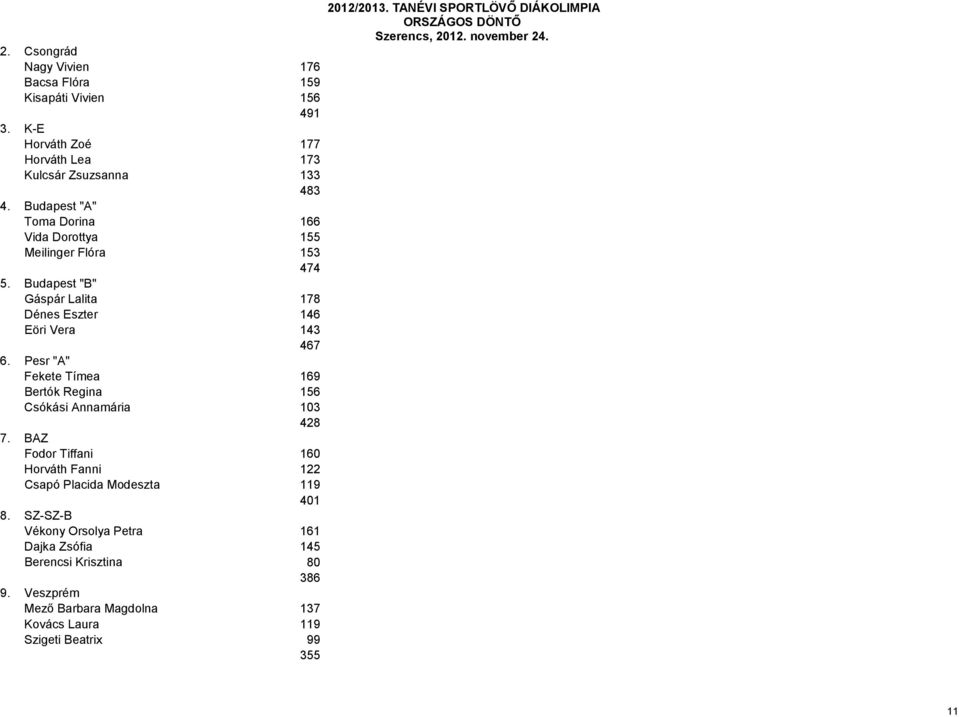 Pesr "A" Fekete Tímea 169 Bertók Regina 156 Csókási Annamária 103 428 7. BAZ Fodor Tiffani 160 Horváth Fanni 122 Csapó Placida Modeszta 119 401 8.