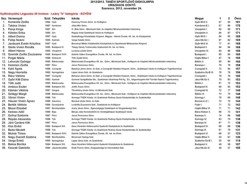 Köteles Erika 1995 Zirc Reguly Antal Szakképző Iskola és Kollégium Veszprém II. 84 87 171 5. Albert Dorina 1997 Győr Szabadhegyi Közoktatási Központ, Magyar - Német Óvoda, Ált. Isk. és Középiskola Győr-M-S I.