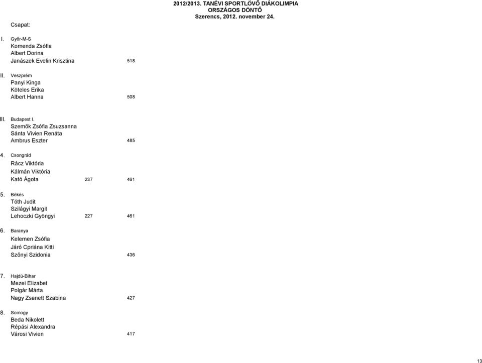 Csongrád Rácz Viktória Kálmán Viktória Kató Ágota 237 461 5. Békés Tóth Judit Szilágyi Margit Lehoczki Gyöngyi 227 461 6.