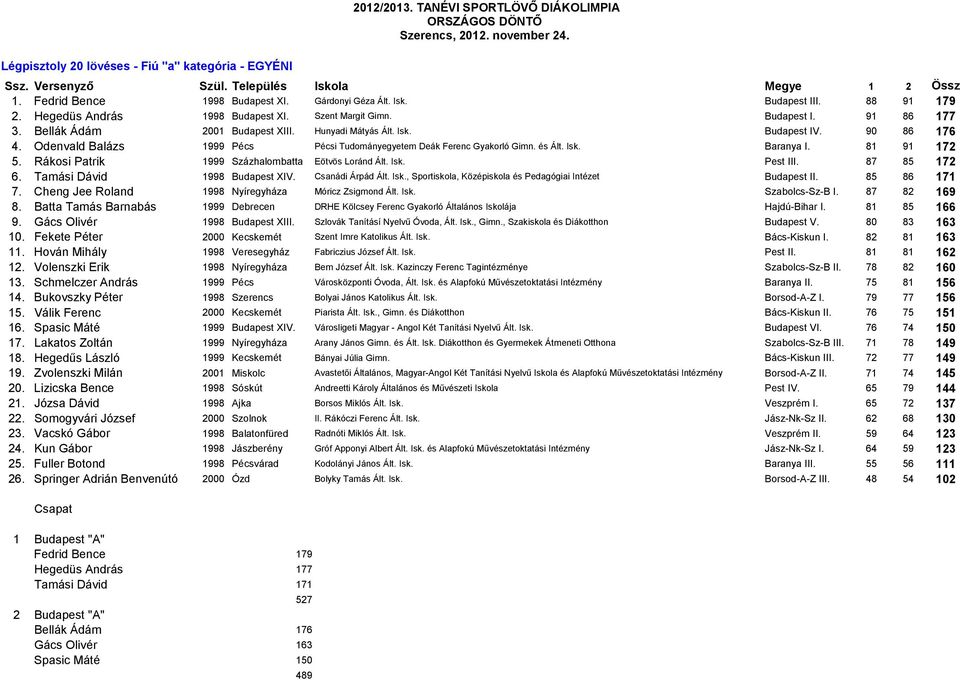 Odenvald Balázs 1999 Pécs Pécsi Tudományegyetem Deák Ferenc Gyakorló Gimn. és Ált. Isk. Baranya I. 81 91 172 5. Rákosi Patrik 1999 Százhalombatta Eötvös Loránd Ált. Isk. Pest III. 87 85 172 6.