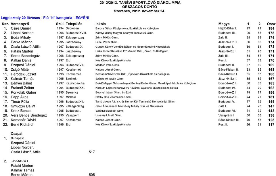 Berke Márton 1995 Jászberény Lehel Vezér Gimn. Jász-Nk-Sz III. 86 88 174 5. Csala László Attila 1997 Budapest IX. Gundel Károly Vendéglátóipari és Idegenforgalmi Középiskola Budapest I. 89 84 173 6.