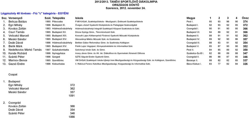 Öveges József Gyakorló Középiskola és Pedagógiai Szakszolgálat Budapest I. 92 93 92 95 372 3. Kovács Zoltán 1993 Hódmezővásárhely Hódmezővásárhelyi Integrált Szakképző Központ Szakiskola és Szki.