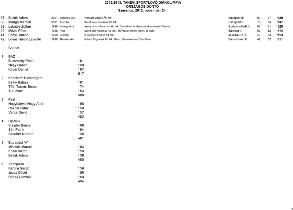 és Szki. Baranya II. 62 52 114 41. Fényi Roland 1998 Szolnok II. Rákóczi Ferenc Ált. Isk. Jász-Nk-Sz III. 59 54 113 42. Lovas Hunor Levente 1998 Tiszakécske Móricz Zsigmond Ált. Isk. Gimn.