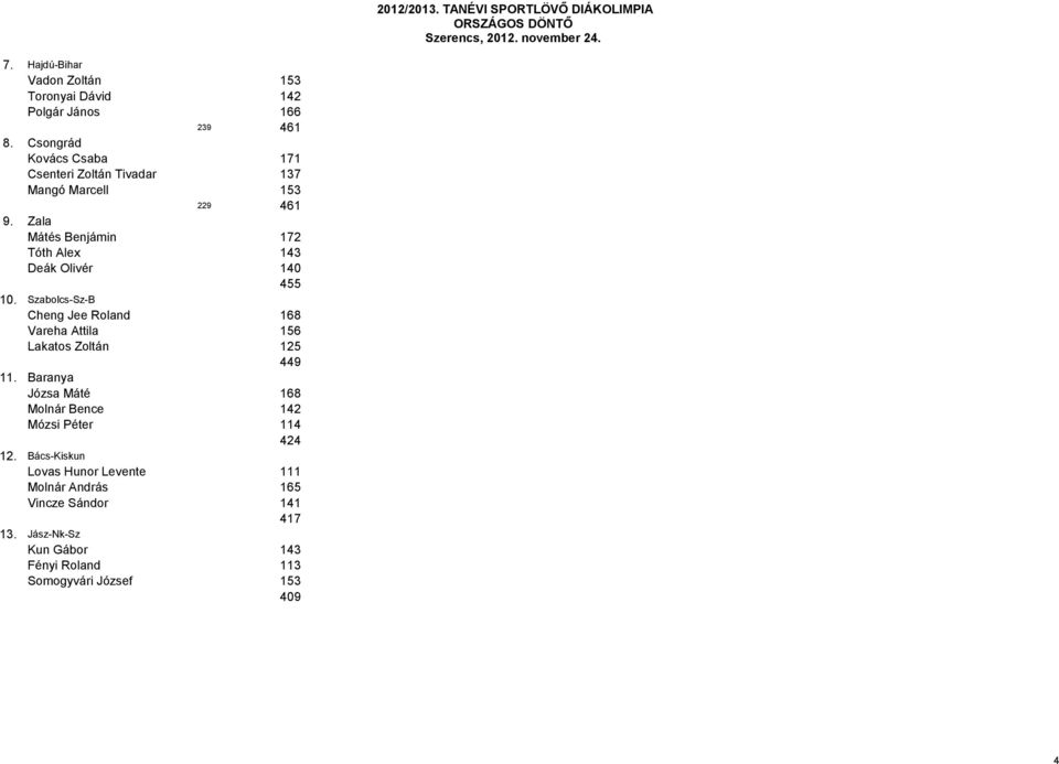 Zala Mátés Benjámin 172 Tóth Alex 143 Deák Olivér 140 455 10.