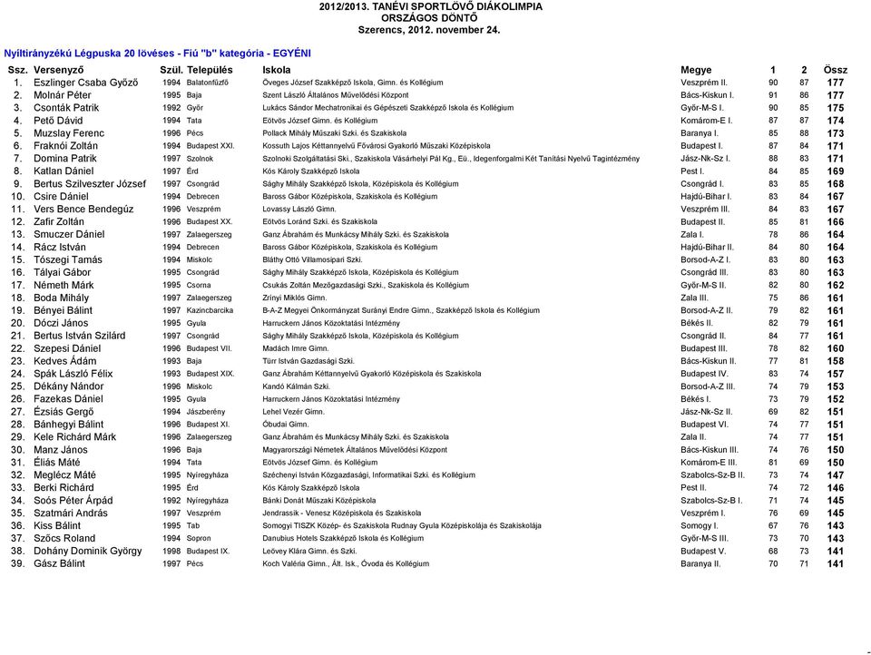 Csonták Patrik 1992 Győr Lukács Sándor Mechatronikai és Gépészeti Szakképző Iskola és Kollégium Győr-M-S I. 90 85 175 4. Pető Dávid 1994 Tata Eötvös József Gimn. és Kollégium Komárom-E I. 87 87 174 5.