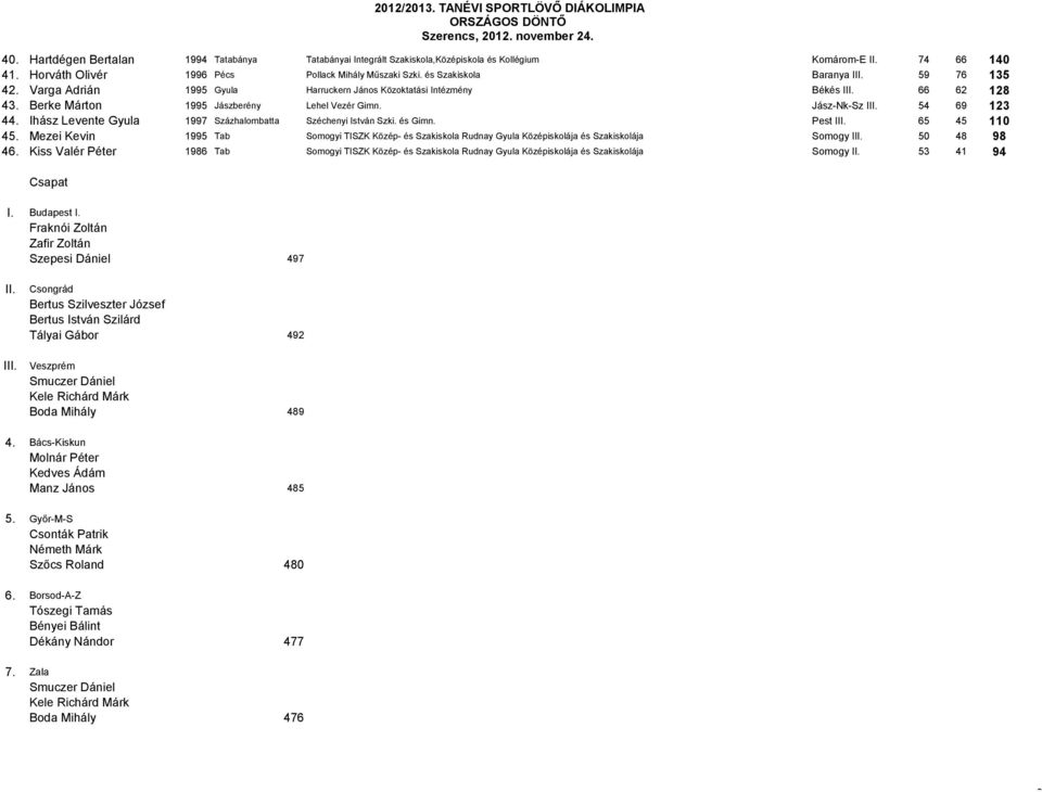 54 69 123 44. Ihász Levente Gyula 1997 Százhalombatta Széchenyi István Szki. és Gimn. Pest III. 65 45 110 45.