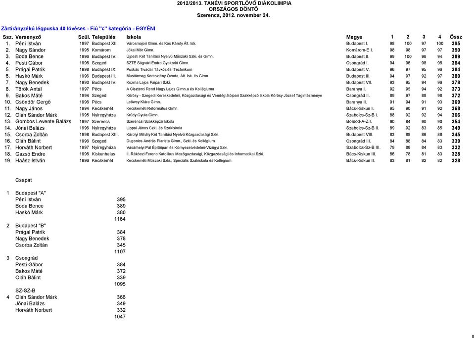 99 100 96 94 389 4. Pesti Gábor 1996 Szeged SZTE Ságvári Endre Gyakorló Gimn. Csongrád I. 94 96 98 96 384 5. Prágai Patrik 1998 Budapest IX. Puskás Tivadar Távközlési Technikum Budapest V.