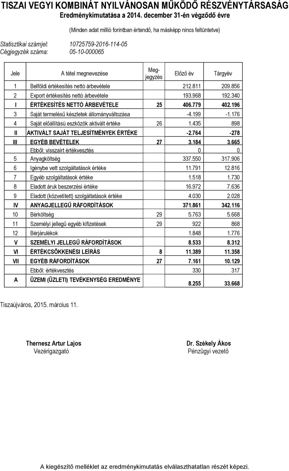 Megjegyzés Előző év Tárgyév 1 Belföldi értékesítés nettó árbevétele 212.811 209.856 2 Export értékesítés nettó árbevétele 193.968 192.340 I ÉRTÉKESÍTÉS NETTÓ ÁRBEVÉTELE 25 406.779 402.