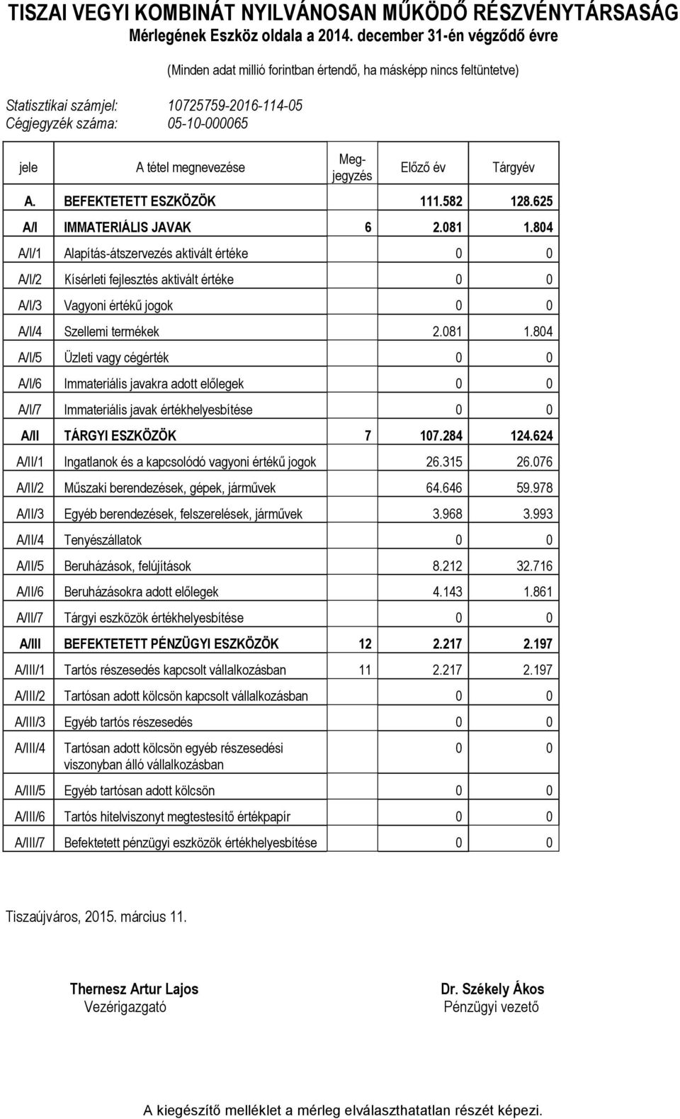 Megjegyzés Előző év Tárgyév A. BEFEKTETETT ESZKÖZÖK 111.582 128.625 A/I IMMATERIÁLIS JAVAK 6 2.081 1.