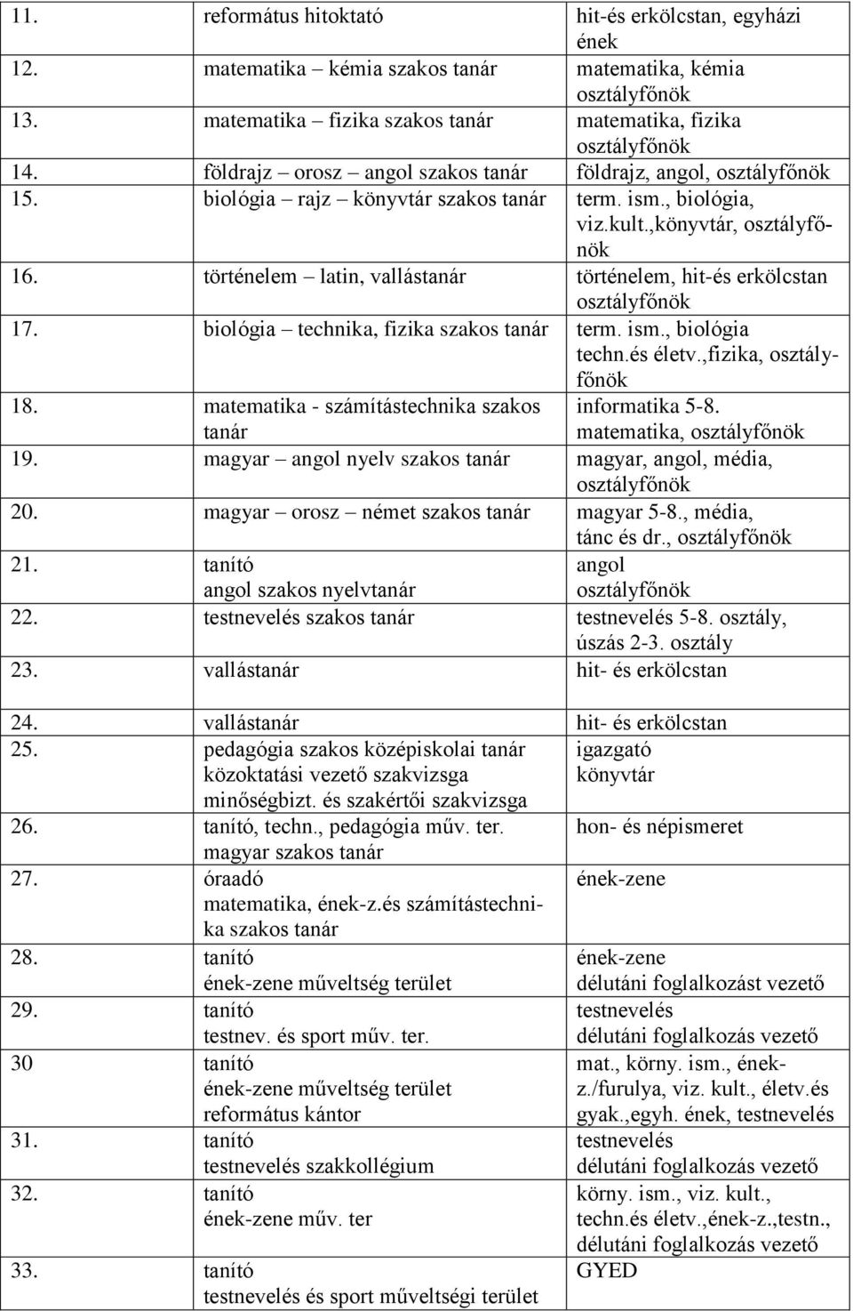 biológia technika, fizika szakos tanár term. ism., biológia techn.és életv.,fizika, 18. matematika - számítástechnika szakos tanár informatika 5-8. matematika, 19.