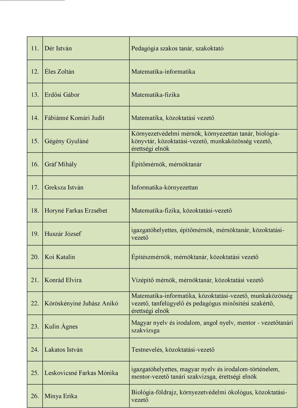 Greksza István Informatika-környezettan 18. Horyné Farkas Erzsébet Matematika-fizika, közoktatási-vezető 19. Huszár József igazgatóhelyettes, építőmérnök, mérnöktanár, közoktatásivezető 20.