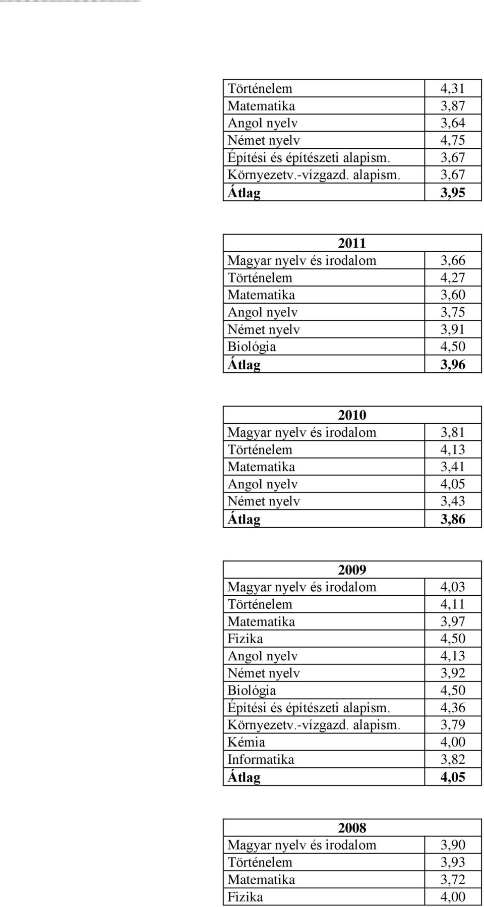 3,67 Átlag 3,95 2011 Magyar nyelv és irodalom 3,66 Történelem 4,27 Matematika 3,60 Angol nyelv 3,75 Német nyelv 3,91 Biológia 4,50 Átlag 3,96 2010 Magyar nyelv és irodalom