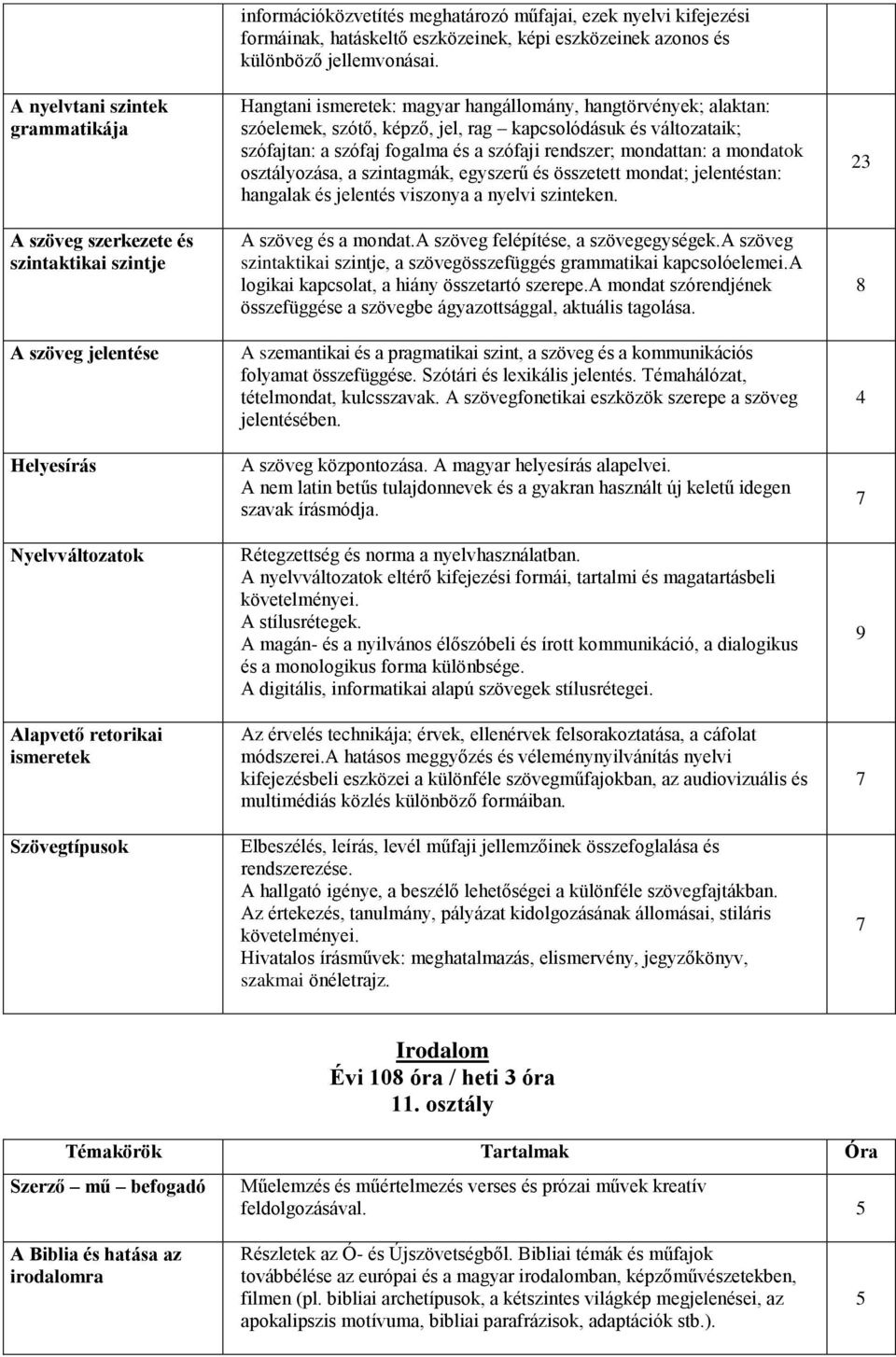 Hangtani ismeretek: magyar hangállomány, hangtörvények; alaktan: szóelemek, szótő, képző, jel, rag kapcsolódásuk és változataik; szófajtan: a szófaj fogalma és a szófaji rendszer; mondattan: a