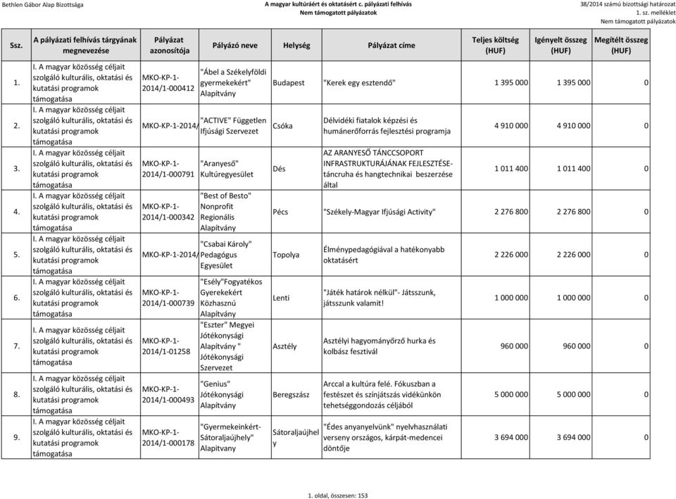2014/1-000791 2014/1-000342 "Aranyeső" Kultúregyesület "Best of Besto" Nonprofit Regionális "Csabai Károly" 2014/1-000717 Pedagógus 2014/1-000739 2014/1-01258 2014/1-000493 2014/1-000178