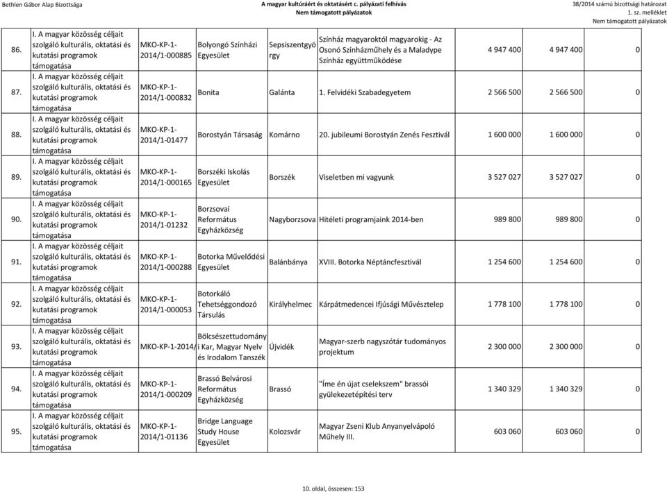 Maladype Színház együttműködése 4 947 400 4 947 400 0 Bonita Galánta 1. Felvidéki Szabadegyetem 2 566 500 2 566 500 0 Borostyán Társaság Komárno 20.