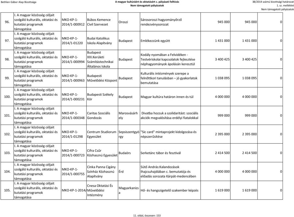 Kerületi Számítástechnikai Általános Iskola Oroszi Sárosoroszi hagyományőrző rendezvénysorozat 945 000 945 000 0 Budapest Emlékezzünk együtt 1 431 000 1 431 000 0 Budapest Budapesti Művelődési