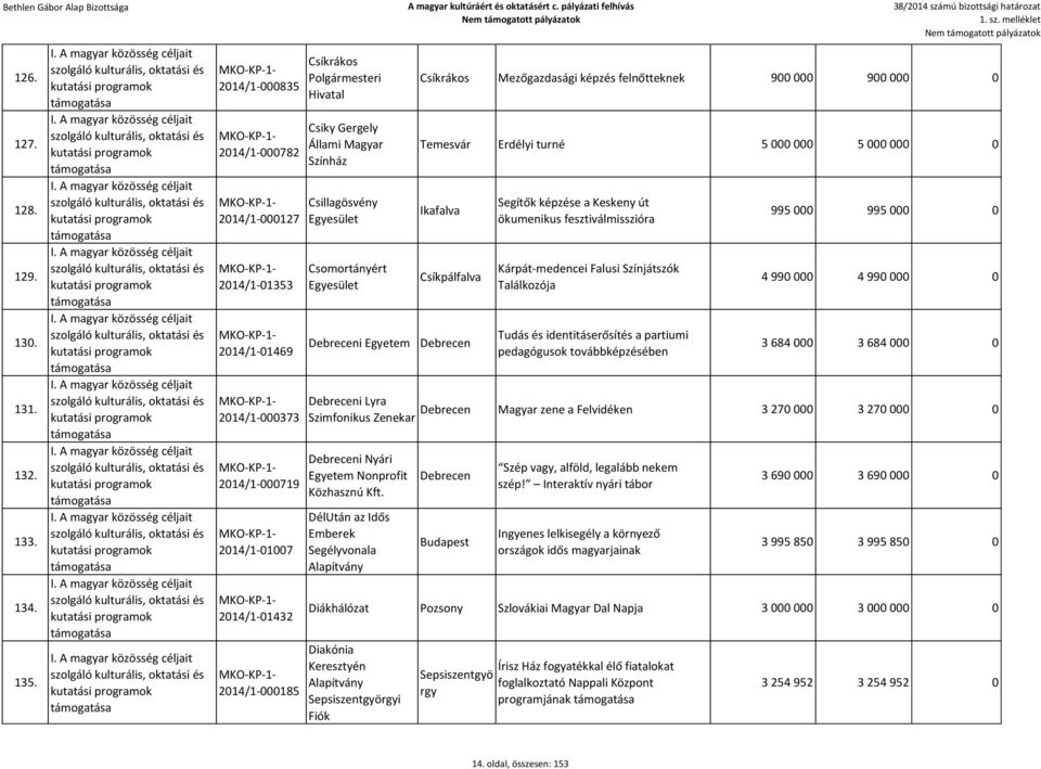 Színház Csillagösvény Csomortányért Debreceni Egyetem Csíkrákos Mezőgazdasági képzés felnőtteknek 900 000 900 000 0 Temesvár Erdélyi turné 5 000 000 5 000 000 0 Ikafalva Csíkpálfalva Debrecen Segítők