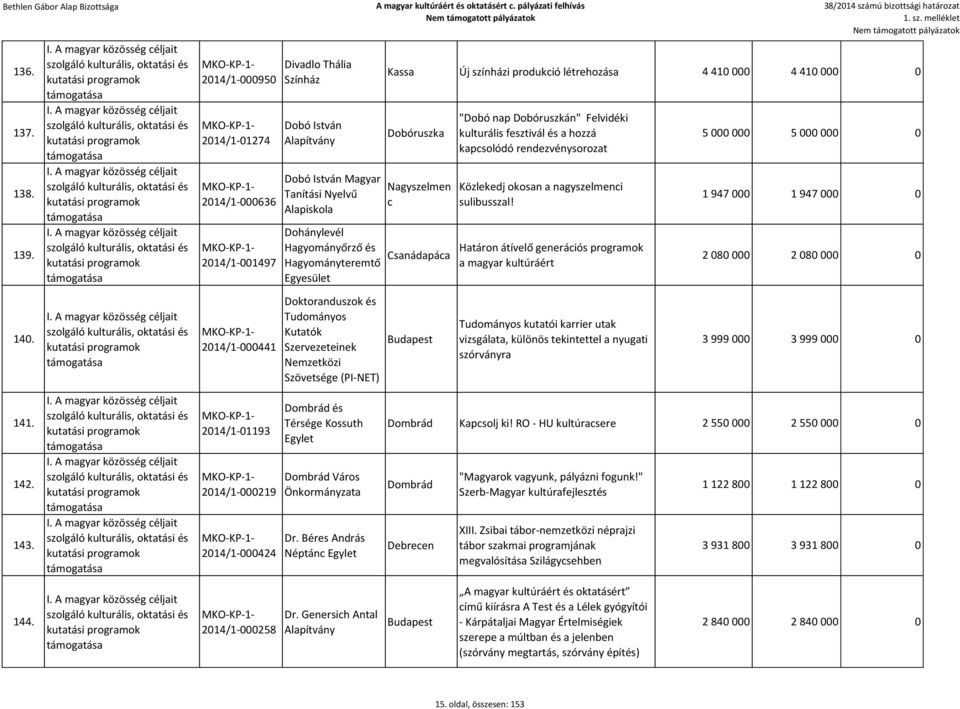 produkció létrehozása 4 410 000 4 410 000 0 Dobóruszka Nagyszelmen c Csanádapáca "Dobó nap Dobóruszkán" Felvidéki kulturális fesztivál és a hozzá kapcsolódó rendezvénysorozat Közlekedj okosan a