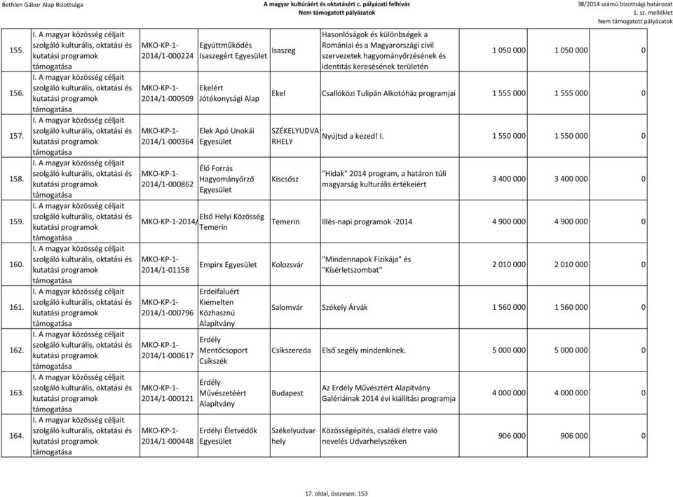 2014/1-01158 2014/1-000796 2014/1-000617 2014/1-000121 2014/1-000448 Empirx Erdeifaluért Kiemelten Közhasznú Erdély Mentőcsoport Csíkszék Erdély Művészetéért Erdélyi Életvédők Hasonlóságok és