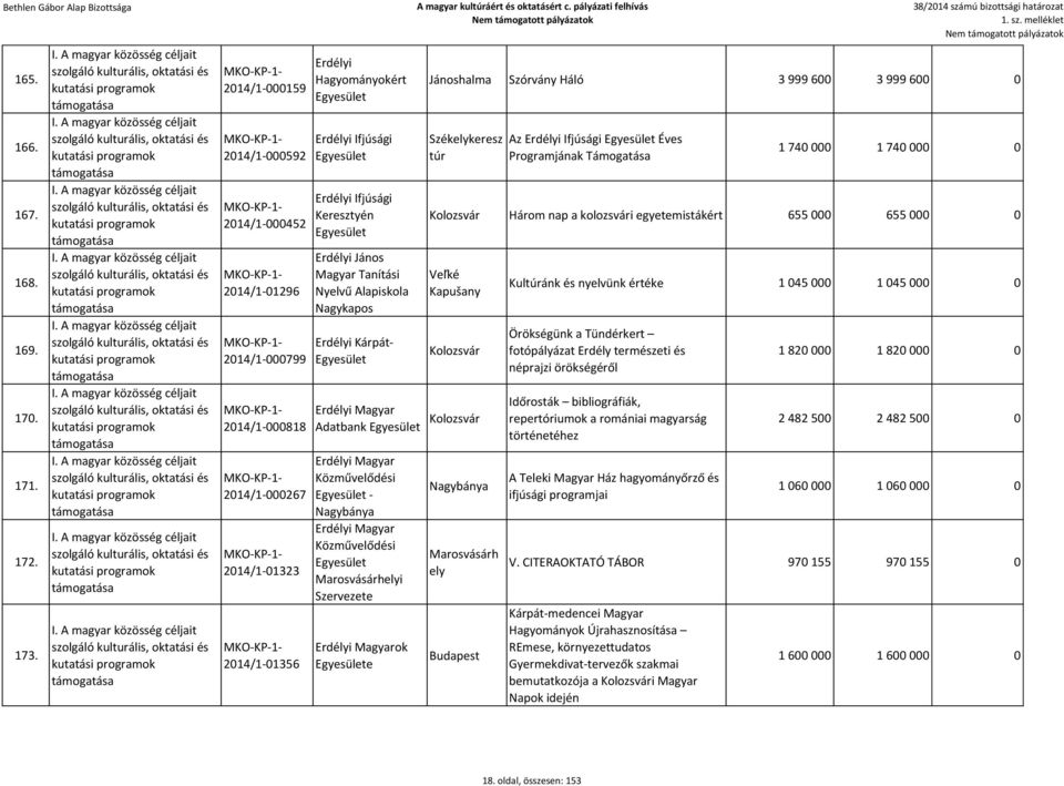 János Magyar Tanítási Nyelvű Alapiskola Nagykapos Erdélyi Kárpát- Erdélyi Magyar Adatbank Erdélyi Magyar Közművelődési - Nagybánya Erdélyi Magyar Közművelődési Marosvásárhelyi Szervezete Erdélyi