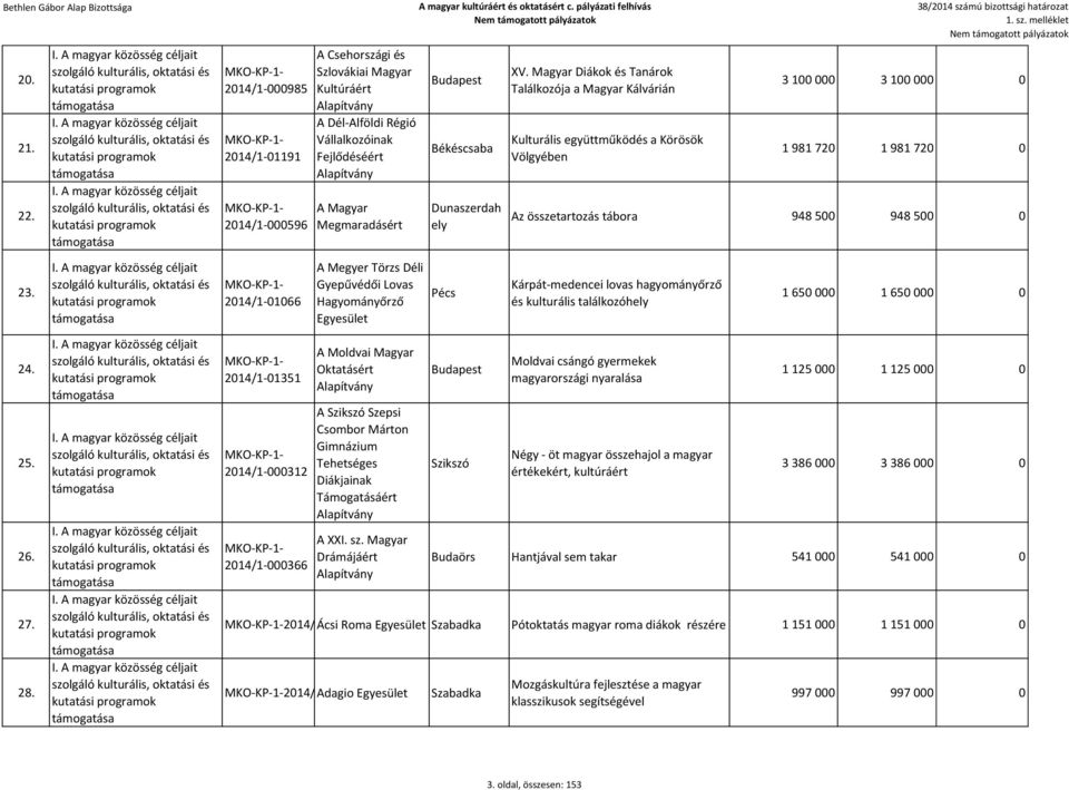 Megmaradásért A Megyer Törzs Déli Gyepűvédői Lovas Hagyományőrző A Moldvai Magyar Oktatásért A Szikszó Szepsi Csombor Márton Gimnázium Tehetséges Diákjainak Támogatásáért A XXI. sz.