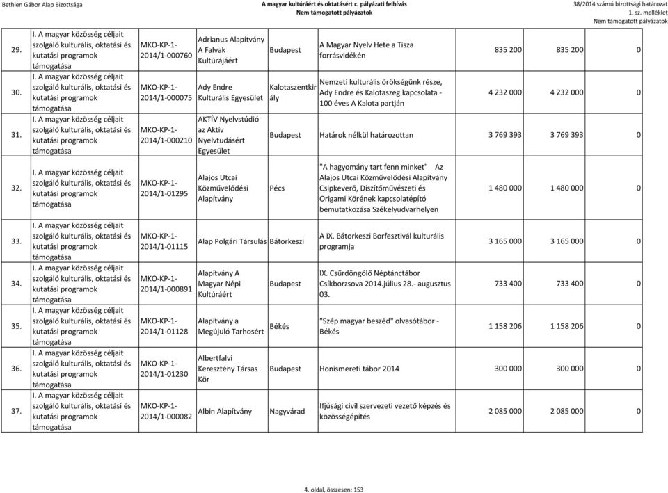 forrásvidékén Nemzeti kulturális örökségünk része, Ady Endre és Kalotaszeg kapcsolata - 100 éves A Kalota partján 835 200 835 200 0 4 232 000 4 232 000 0 Budapest Határok nélkül határozottan 3 769