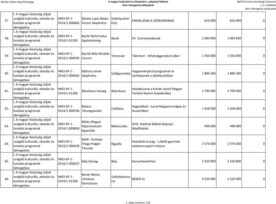 Elméleti Líceum Báthory István Bátorkeszi község Bekecs Táncegyesület Békés Megyei Népművészeti Bellő - Konkoly- Thege Polgári Társulás Székelyudvar hely ÉNEKELJÜNK A SZÓRVÁNYBAN 810 000 810 000 0