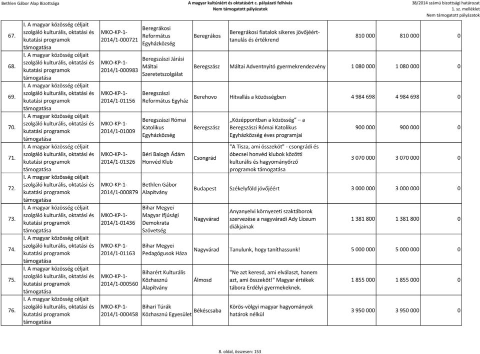 Szeretetszolgálat Beregszászi Református Egyház Beregszászi Római Katolikus Béri Balogh Ádám Honvéd Klub Bethlen Gábor Bihar Megyei Magyar Ifjúsági Demokrata Szövetség Bihar Megyei Pedagógusok Háza